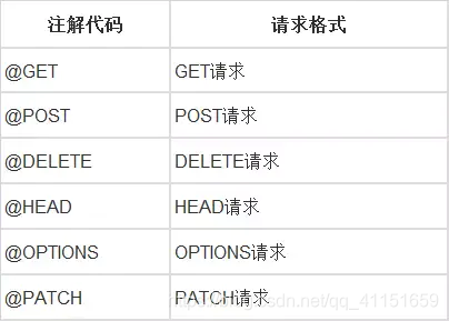 每天学习一个Android中的常用框架——5.Retrofit移动开发赈川-