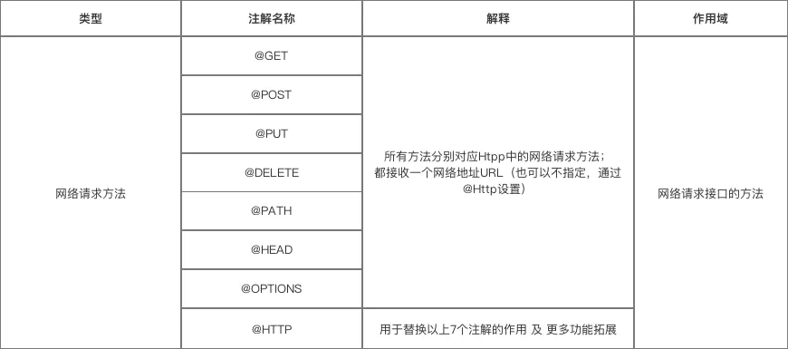 每天学习一个Android中的常用框架——5.Retrofit移动开发赈川-