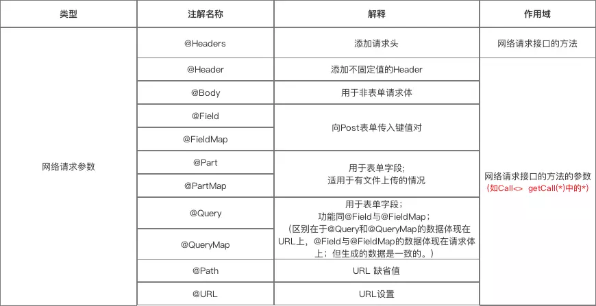 每天学习一个Android中的常用框架——5.Retrofit移动开发赈川-