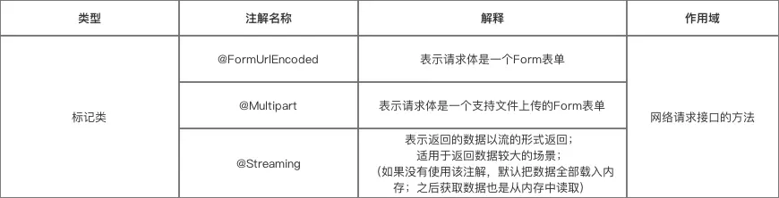 每天学习一个Android中的常用框架——5.Retrofit移动开发赈川-