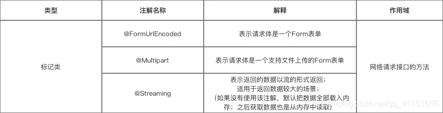 每天学习一个Android中的常用框架——5.Retrofit移动开发赈川-