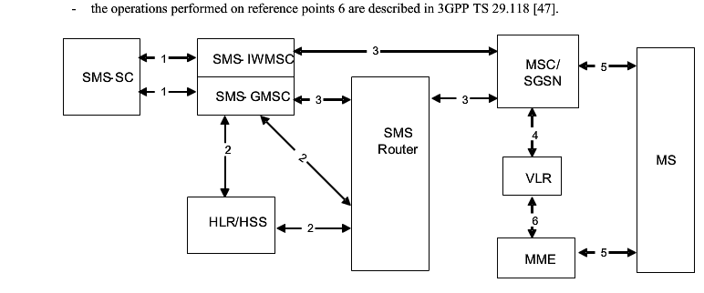 LTE网络下的SMS收发(SMS Over SGs方案的详细流程） 