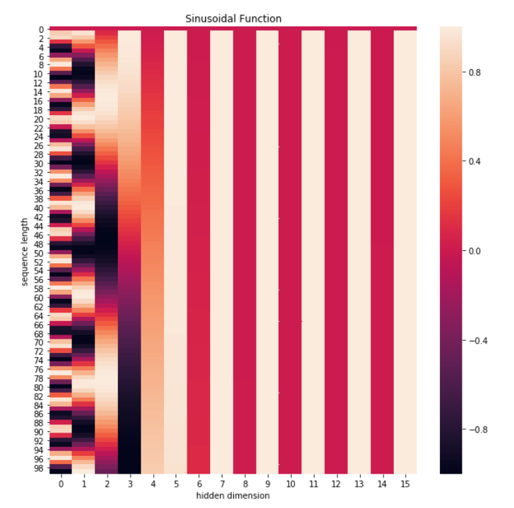 Transformer的position embedding_transformer的postion embendingCSDN博客