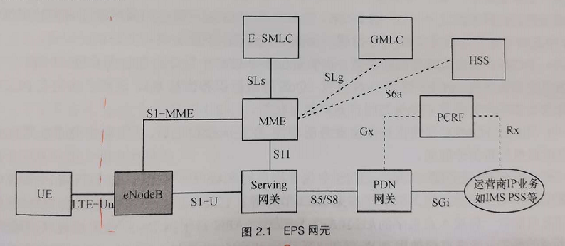 4g核心网架构