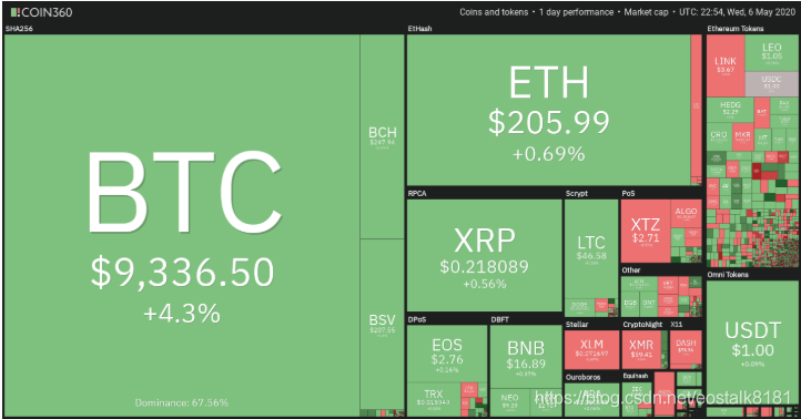 比特币行情最新行情今日 watermark,type_ZmFuZ3poZW5naGVpdGk,shadow_10,text_aHR0cHM6Ly9ibG9nLmNzZG4ubmV0L2Vvc3RhbGs4MTgx,size_16,color_FFFFFF,t_70