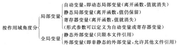 计算机考研复试之C语言（第七章）c/c++赵小白的博客-