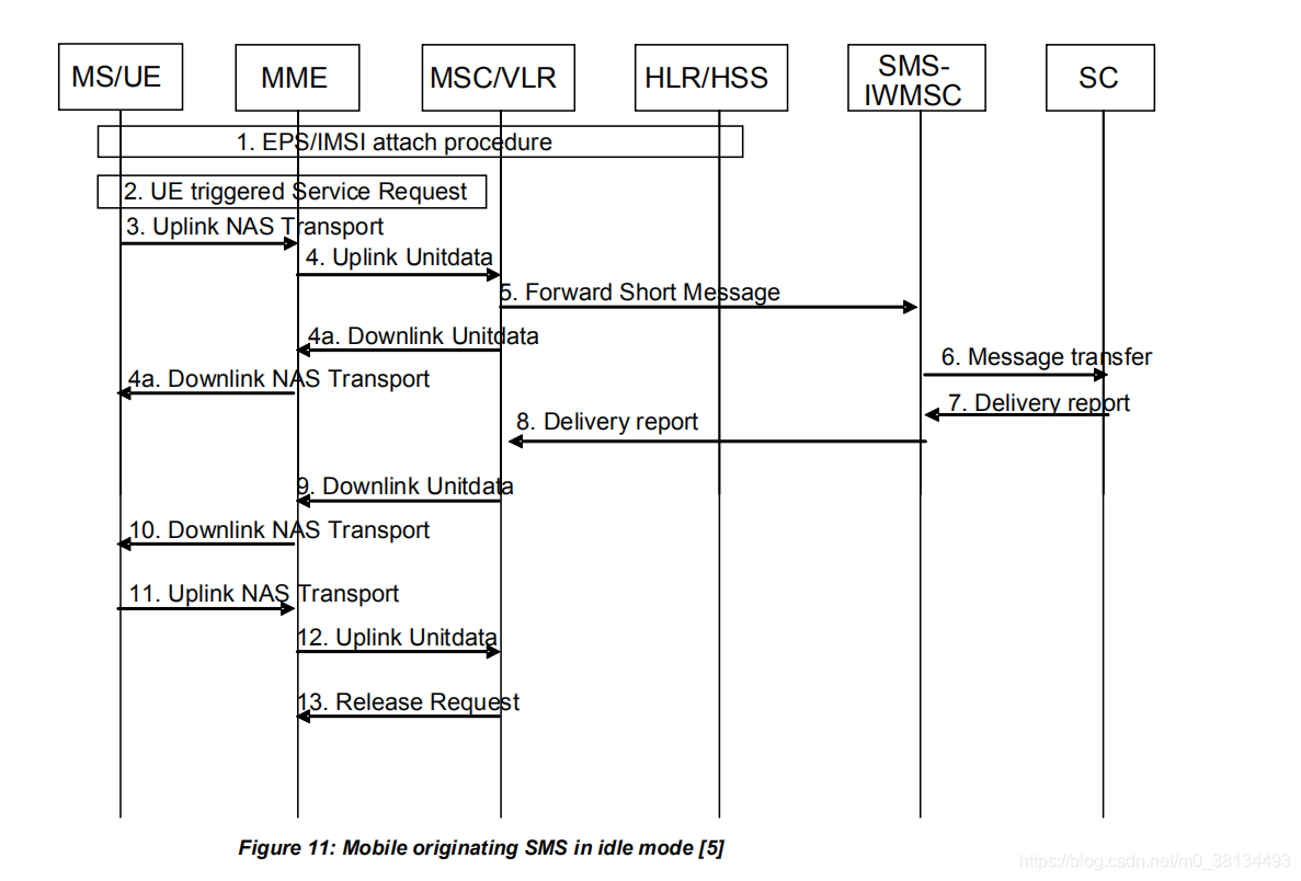 LTE网络下的SMS收发(SMS Over SGs方案的详细流程） 