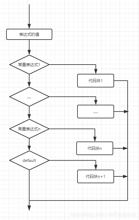 switch语句的执行过程