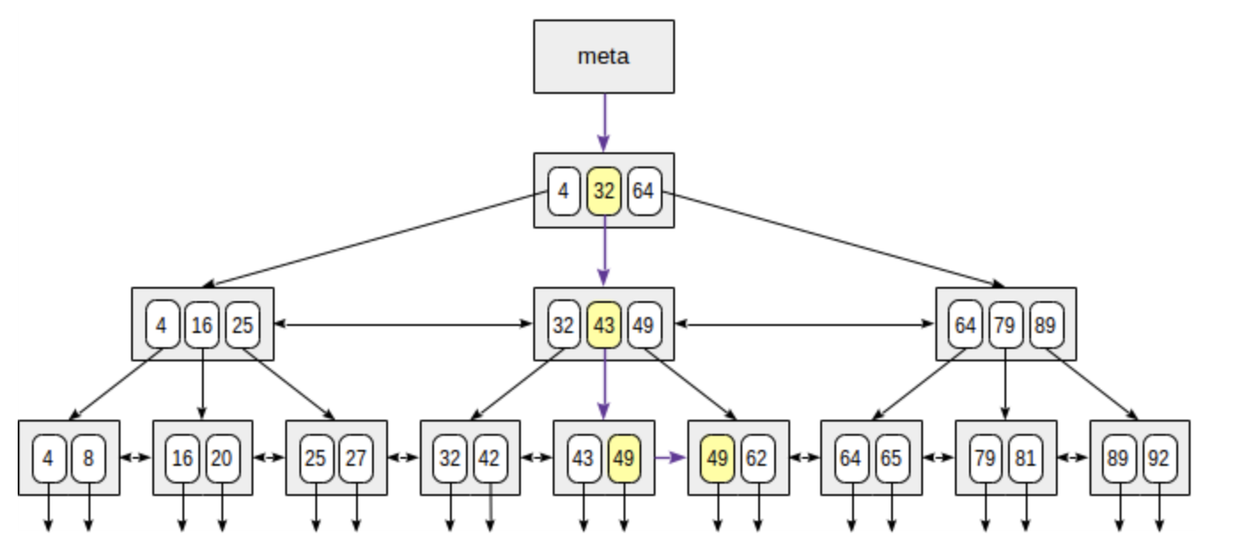 PostgreSQL索引详解4——btree索引_pg btree索引-CSDN博客
