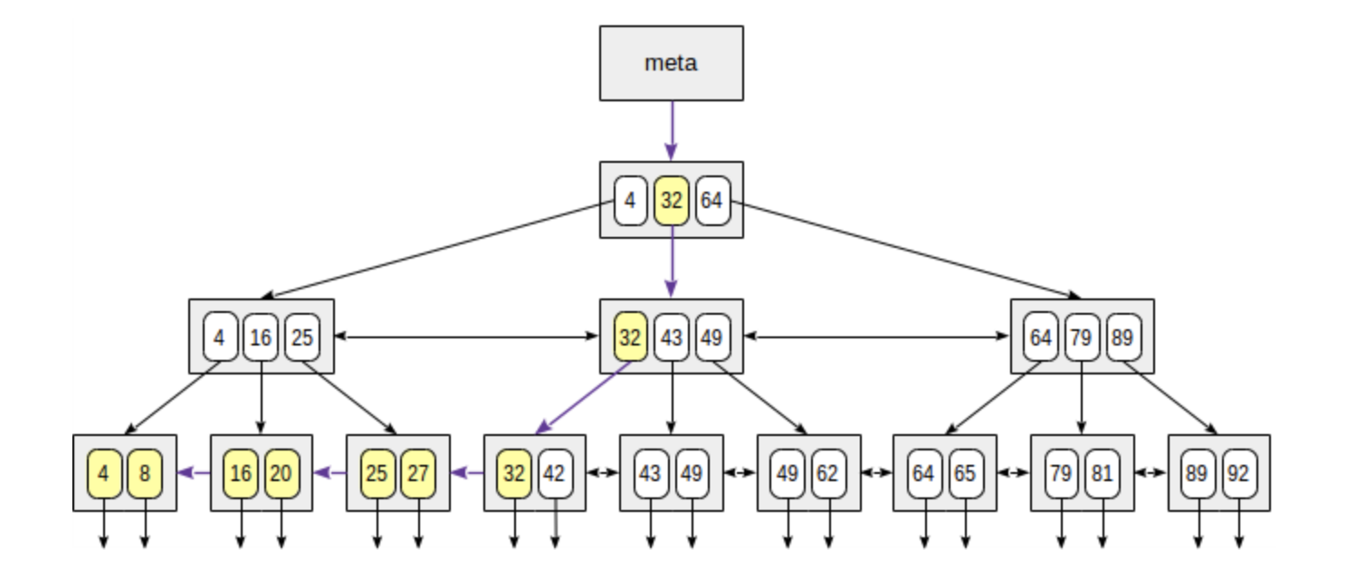 PostgreSQL索引详解4——btree索引_pg Btree索引-CSDN博客