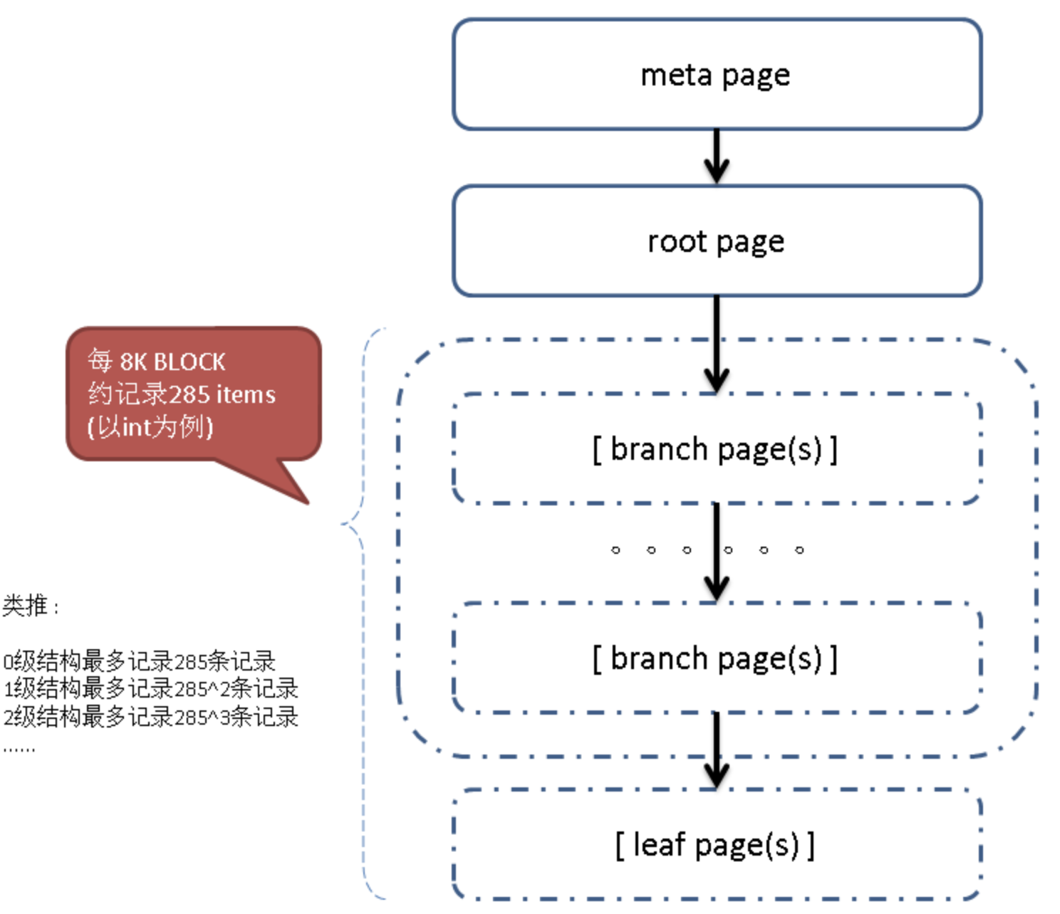 PostgreSQL索引详解4——btree索引_pg Btree索引-CSDN博客