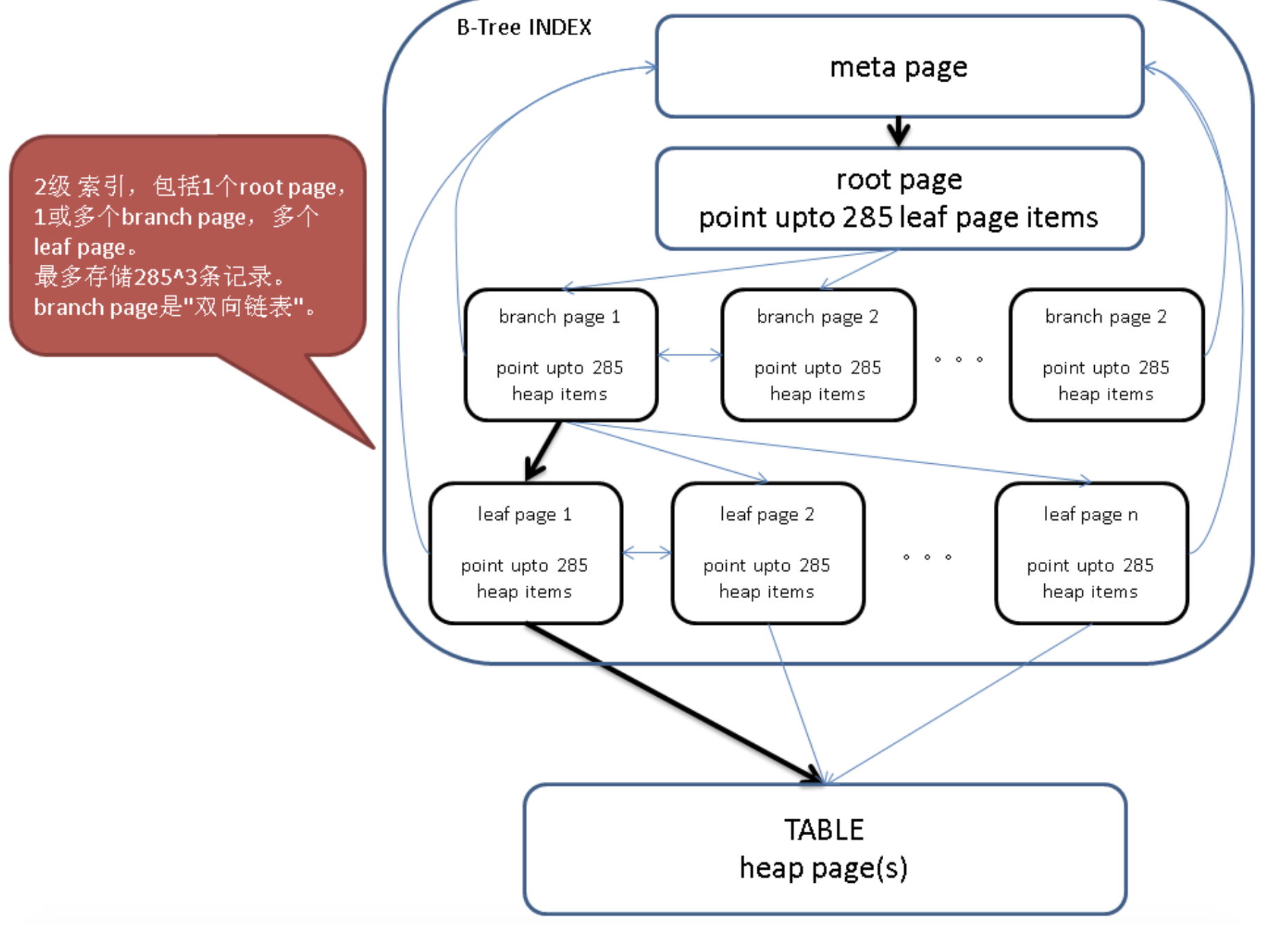 PostgreSQL索引详解4——btree索引_pg Btree索引-CSDN博客