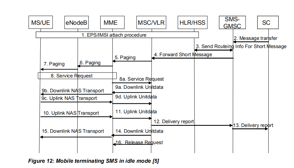 LTE网络下的SMS收发(SMS Over SGs方案的详细流程） 