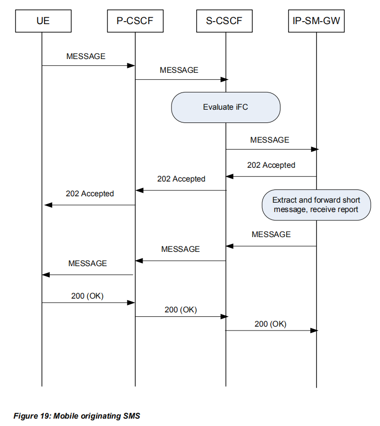 LTE网络下的SMS收发(SMS Over SGs方案的详细流程） 