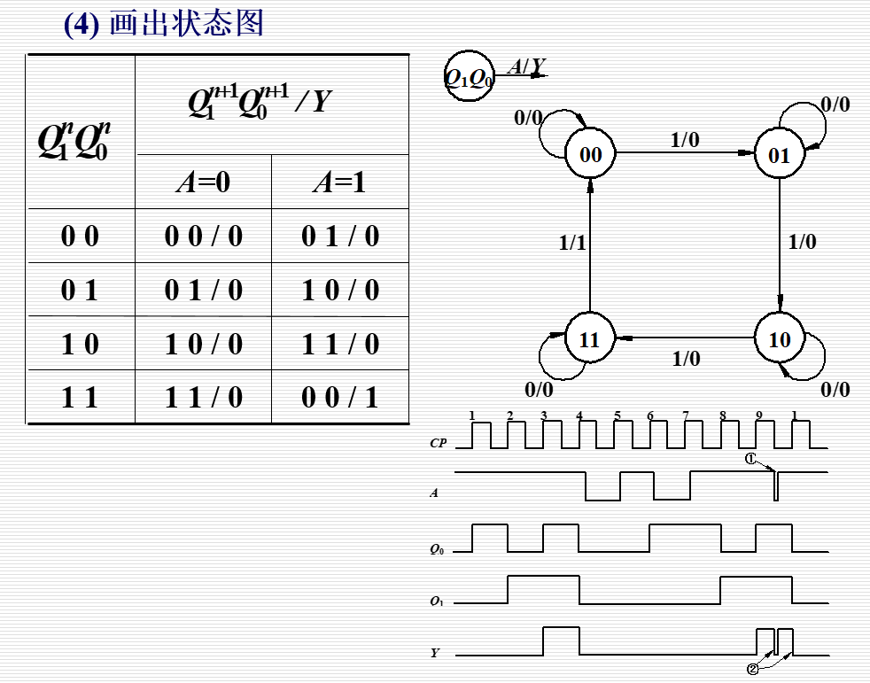 数电状态转换图怎么画图片