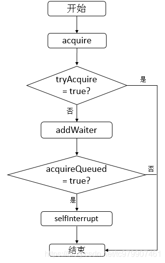 并发锁核心类AQS学习笔记javatc979907461的博客-
