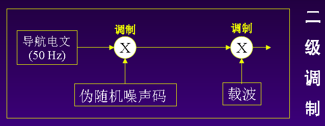 二级调制