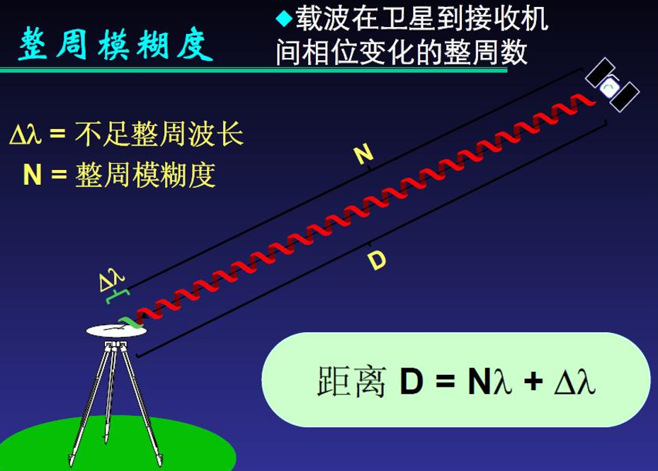 整周模糊度