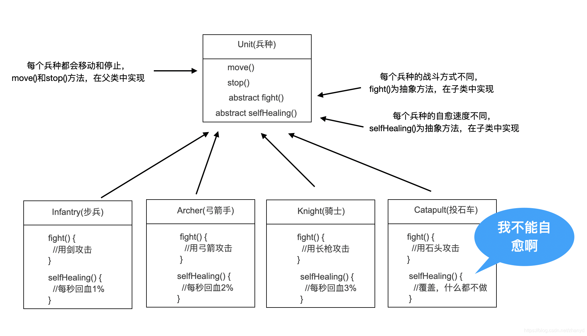 策略模式玩转步兵,骑士和弓箭手zhanyd的博客-