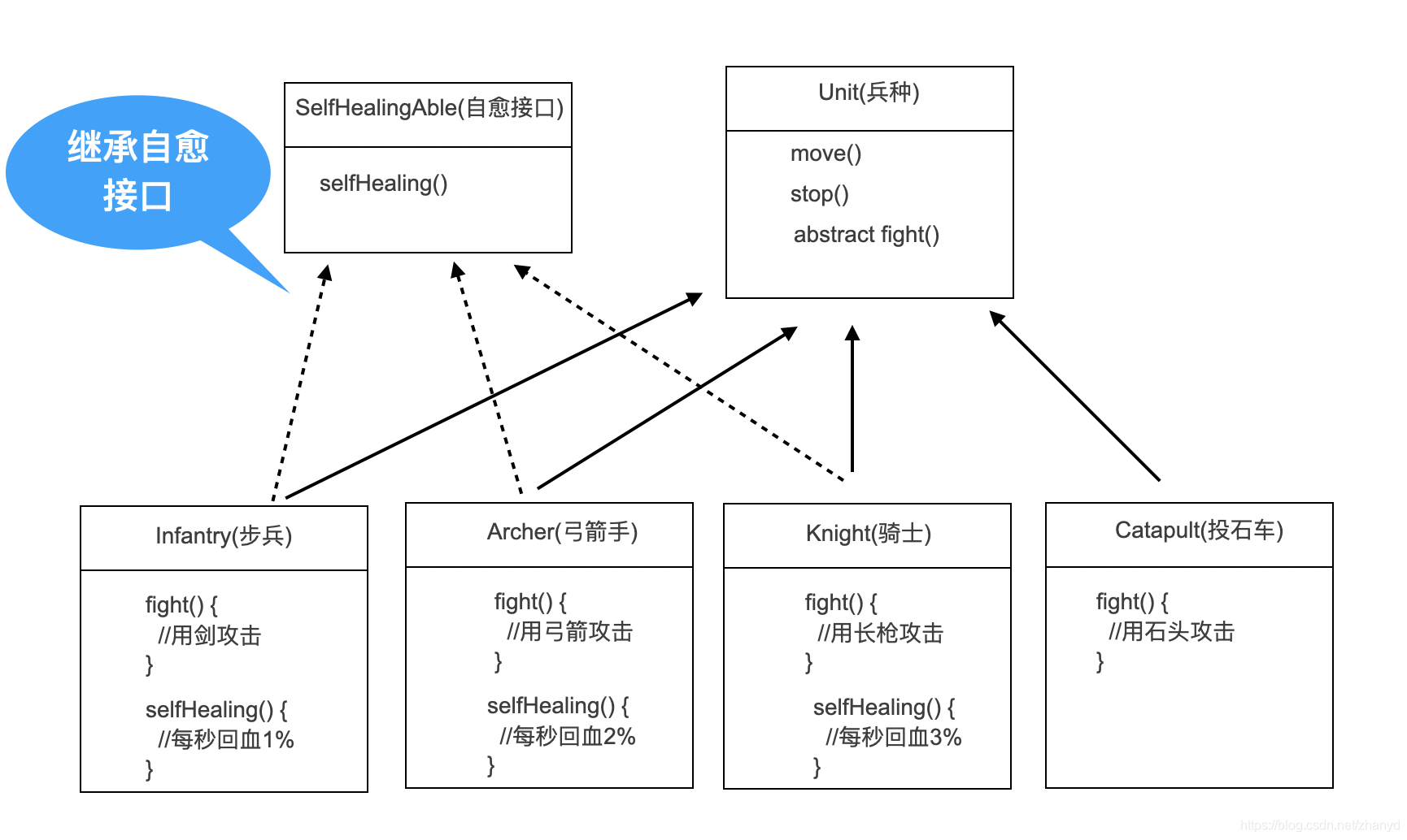 策略模式玩转步兵,骑士和弓箭手zhanyd的博客-