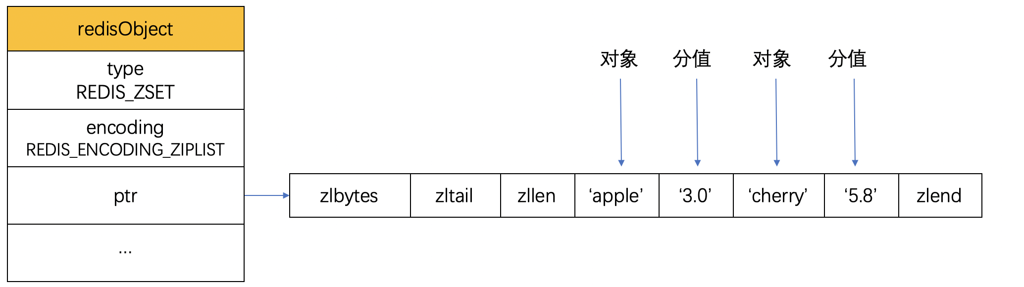 Redis 库之数据结构 L Dongyang的博客 Csdn博客