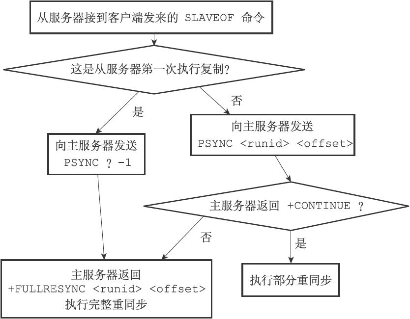 Redis面试系列:聊一聊Redis的持久化和主从复制(四)数据库Oooomumuxi的博客-