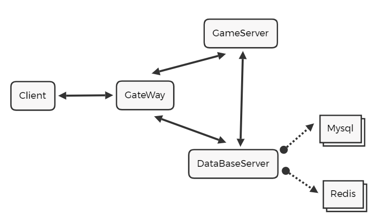 cocos-creator官方教程进阶-联网对战(TypeScript+Golang+帧同步)_golang cocos-CSDN博客