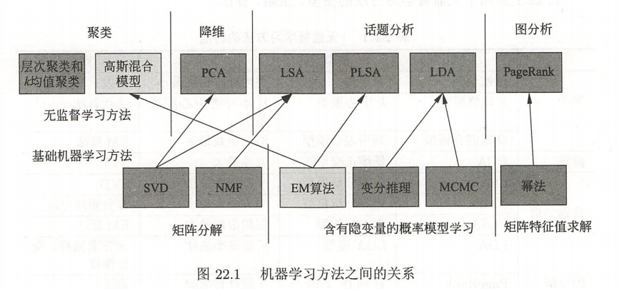 无监督学习方法总结人工智能Michael是个半路程序员-