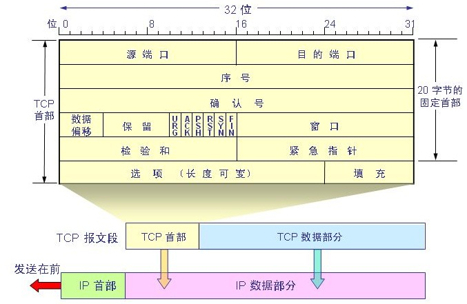 TCP协议的这些那些事儿-7000字超全图文并茂网络欢迎来到小王成长日志-