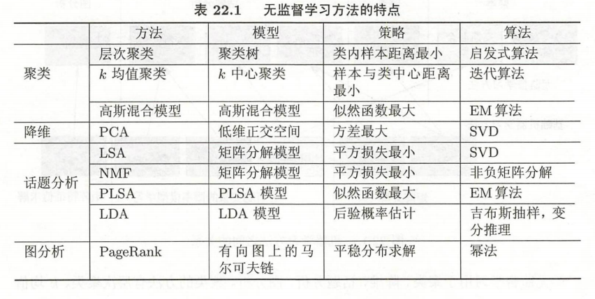 无监督学习方法总结人工智能Michael是个半路程序员-