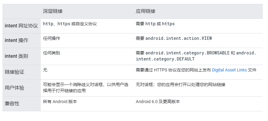 Android应用链接 与深层链接移动开发bppjava的博客-