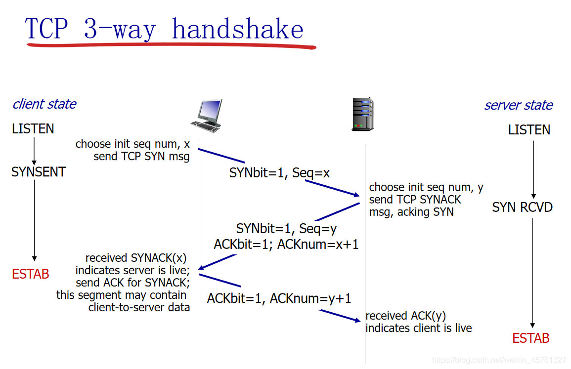 TCP协议的这些那些事儿-7000字超全图文并茂网络欢迎来到小王成长日志-