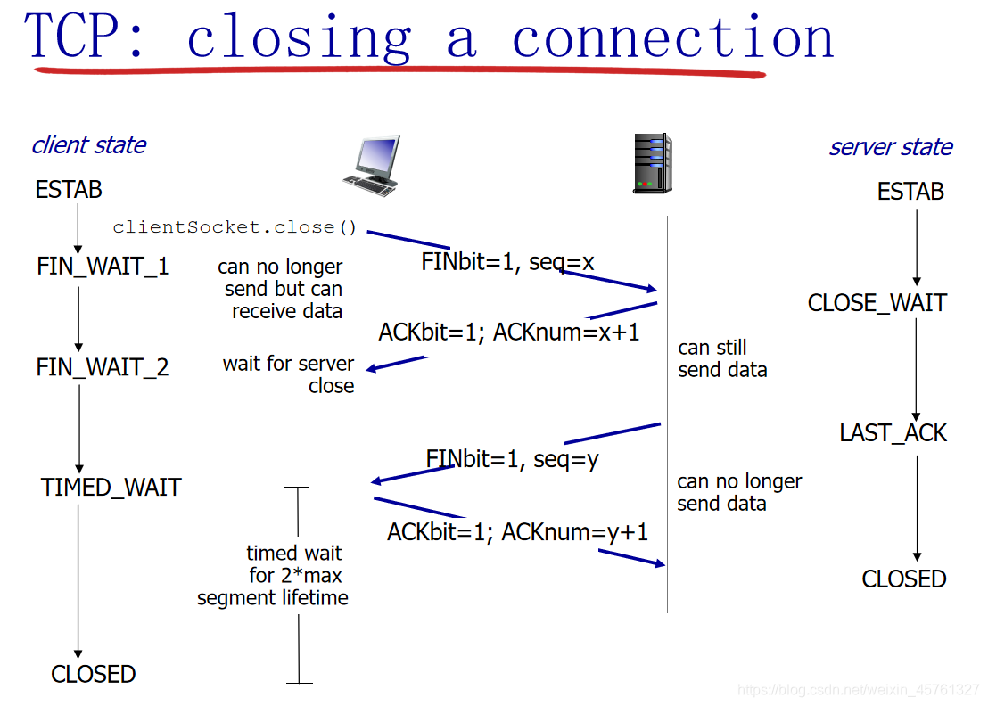 TCP协议的这些那些事儿-7000字超全图文并茂网络欢迎来到小王成长日志-
