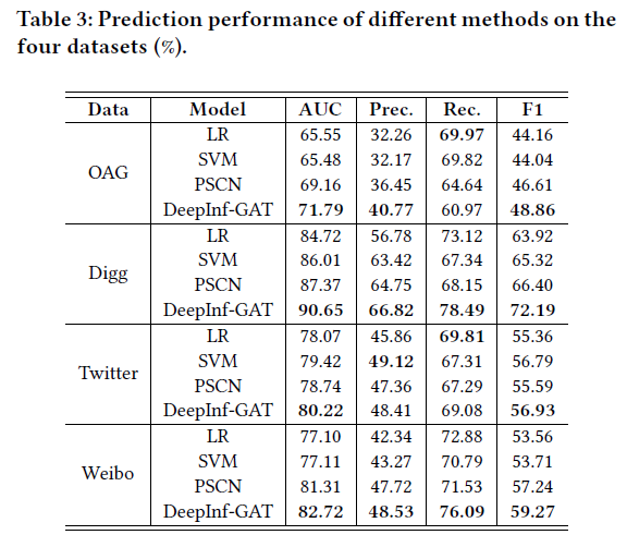 experiment results