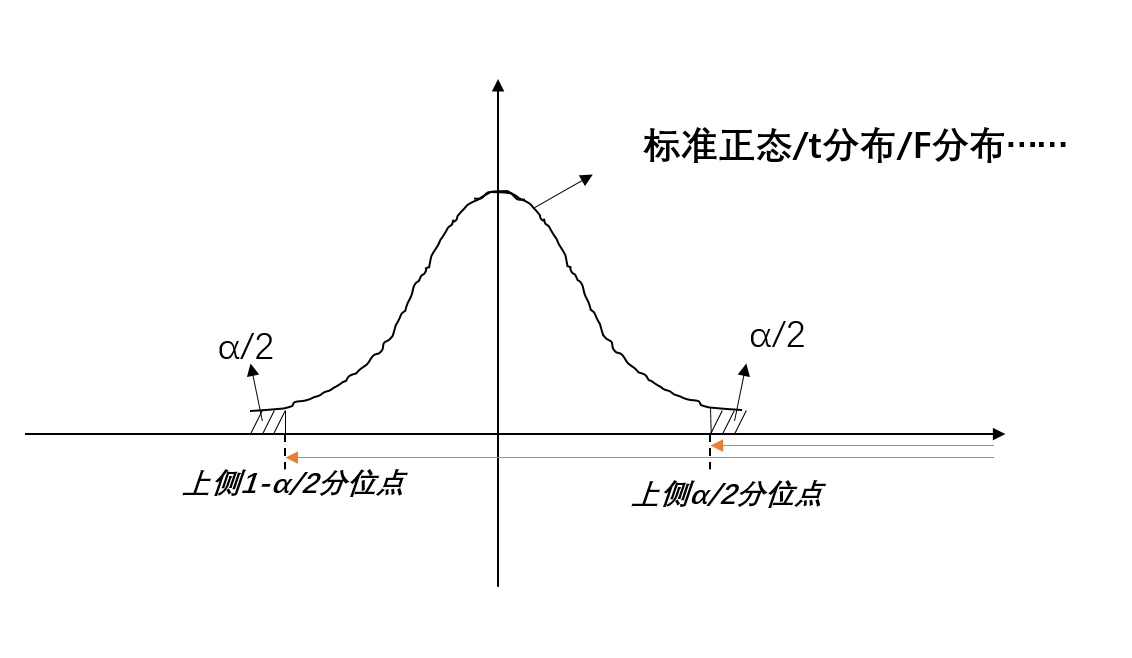 统计-参数估计-假设检验-总结二