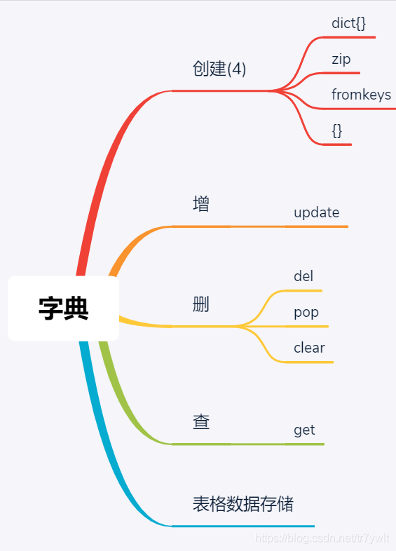 字典操作