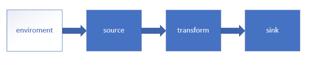 【Flink】（三）详解流处理 API(Environment、Source、Transform、Sink)大数据云祁°的博客-