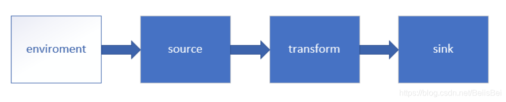 【Flink】(三)详解流处理 API(Environment、Source、Transform、Sink)大数据云祁°的博客-