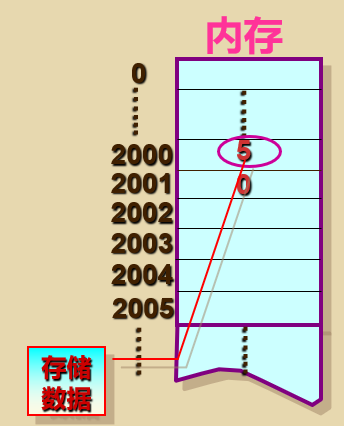 C语言入门系列之8.指针的概念与应用c/c++CUFEECR的博客-