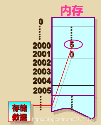 数据在内存中的存储和读取