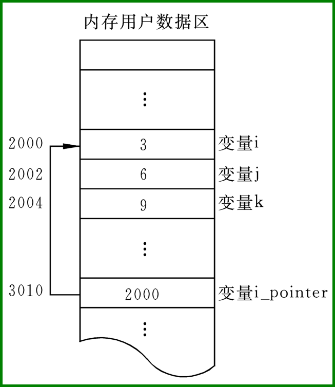 C语言入门系列之8.指针的概念与应用c/c++CUFEECR的博客-