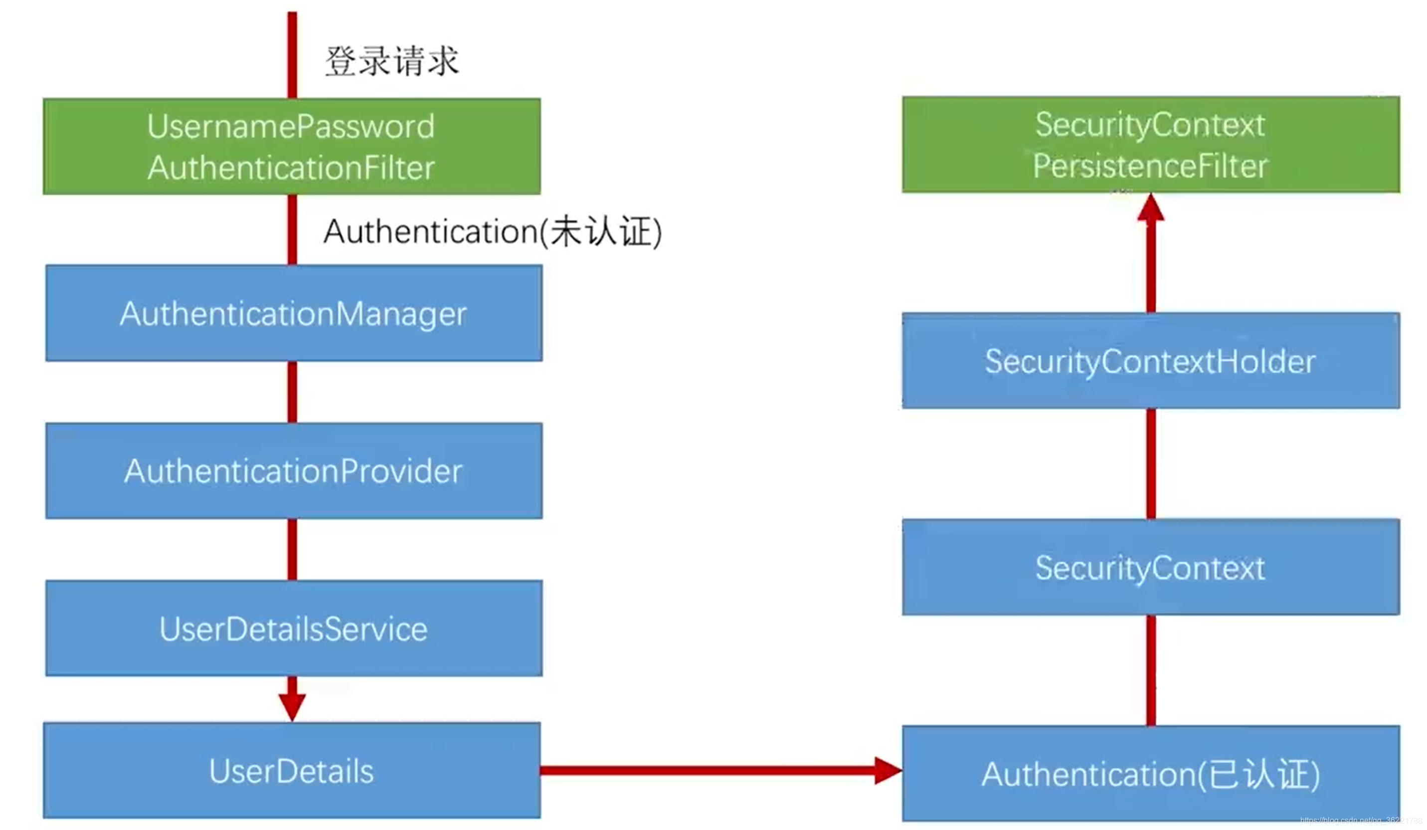 Authentication information. Security context Holder. SECURITYCONTEXTHOLDER. Как работает Spring Security. AUTHENTICATIONMANAGER JWT.