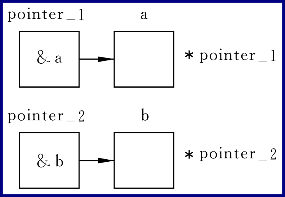 C语言入门系列之8.指针的概念与应用c/c++CUFEECR的博客-