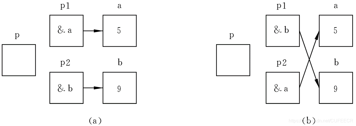 C语言入门系列之8.指针的概念与应用c/c++CUFEECR的博客-