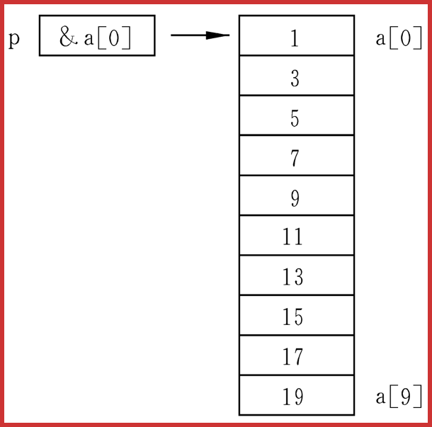 C语言入门系列之8.指针的概念与应用c/c++CUFEECR的博客-