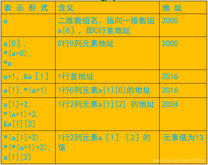 二维数组表达式及含义