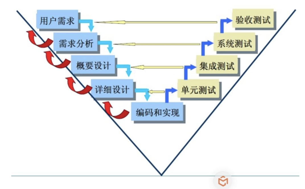 软件生命周期模型
