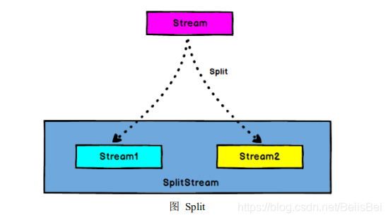 【Flink】(三)详解流处理 API(Environment、Source、Transform、Sink)大数据云祁°的博客-