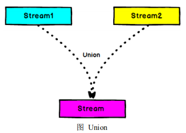 【Flink】（三）详解流处理 API(Environment、Source、Transform、Sink)大数据云祁°的博客-