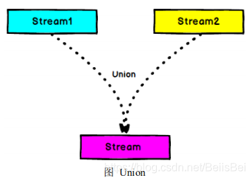 【Flink】(三)详解流处理 API(Environment、Source、Transform、Sink)大数据云祁°的博客-